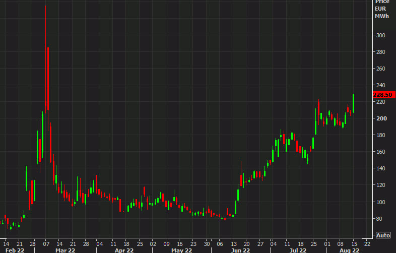 More euro headwinds TTF natural gas prices rise 10. On track for